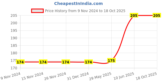 firstcry.com rupa publications Memories of Hills and Dales Story Book - English rupa publications Price History Graph from 9 Nov 2024 to 18 Oct 2025