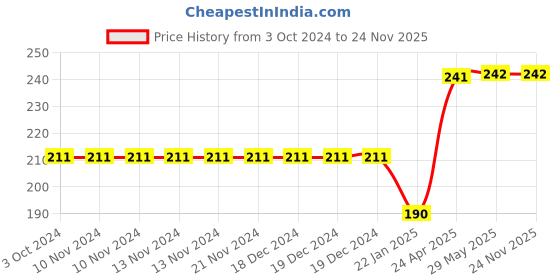 firstcry.com rupa publications Mental Maths Level 2 - English rupa publications Price History Graph from 3 Oct 2024 to 24 Nov 2025
