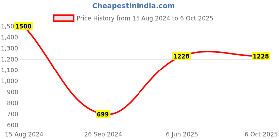 firstcry.com rupa publications My First Library Set of 20 Books - English rupa publications Price History Graph from 15 Aug 2024 to 5 Oct 2025