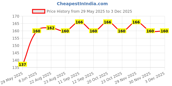 firstcry.com rupa publications PARENTING IN THE AGE OF ANXIETY rupa publications Price History Graph from 29 May 2025 to 3 Dec 2025