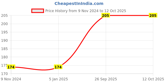 firstcry.com rupa publications Party Time in Mussoorie Story Book - English rupa publications Price History Graph from 9 Nov 2024 to 12 Oct 2025