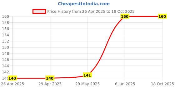 firstcry.com rupa publications Phonics workbook Level - 2 English rupa publications Price History Graph from 26 Apr 2025 to 18 Oct 2025