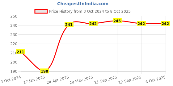 firstcry.com rupa publications Quantitative Reasoning Book 4- English rupa publications Price History Graph from 3 Oct 2024 to 7 Oct 2025