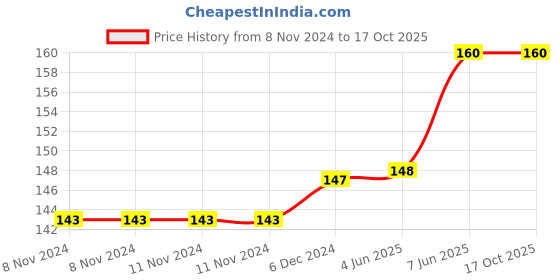 firstcry.com rupa publications Rewire Your Habits: Intentional Life-Changes To Transform Your Mind And Body rupa publications Price History Graph from 8 Nov 2024 to 16 Oct 2025