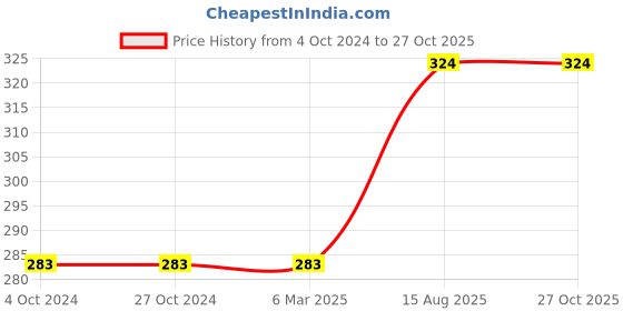 firstcry.com rupa publications Rupa Publication Childer's Omnibus Volume 1 By Ruskin Bond - English rupa publications Price History Graph from 4 Oct 2024 to 27 Oct 2025