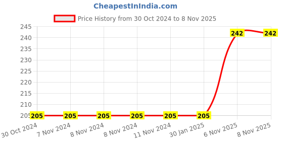 firstcry.com rupa publications School Times New Story Book - English rupa publications Price History Graph from 30 Oct 2024 to 6 Nov 2025