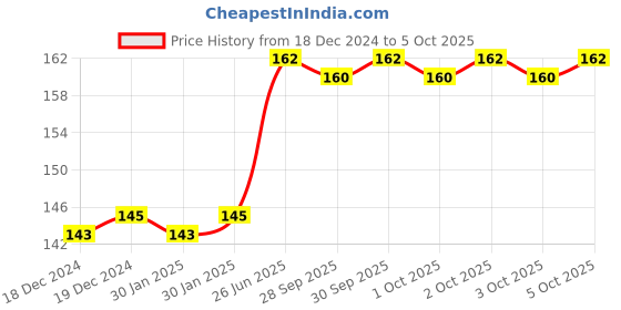 firstcry.com rupa publications Science Workbook Level - 1 English rupa publications Price History Graph from 18 Dec 2024 to 4 Oct 2025
