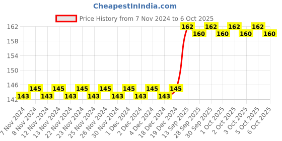 firstcry.com rupa publications Science Workbook Level - 2 English rupa publications Price History Graph from 7 Nov 2024 to 5 Oct 2025