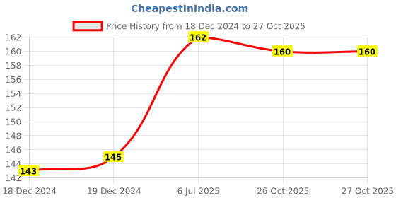 firstcry.com rupa publications Science Workbook Level - 3 English rupa publications Price History Graph from 18 Dec 2024 to 26 Oct 2025