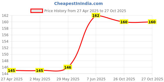 firstcry.com rupa publications Science Workbook Level - 4 English rupa publications Price History Graph from 27 Apr 2025 to 27 Oct 2025