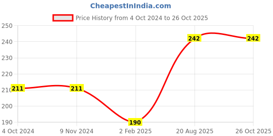 firstcry.com rupa publications Tantri the Mantri The Deadly Prank and Other Stories- English rupa publications Price History Graph from 4 Oct 2024 to 26 Oct 2025
