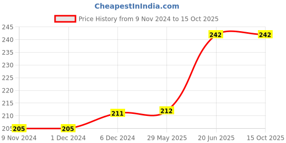 firstcry.com rupa publications The Brain Mechanic: Think Smarter, Not Harder rupa publications Price History Graph from 9 Nov 2024 to 14 Oct 2025