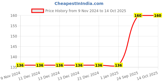 firstcry.com rupa publications The Chakrata Cat - English rupa publications Price History Graph from 9 Nov 2024 to 14 Oct 2025