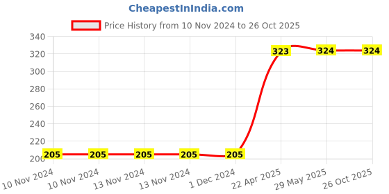 firstcry.com rupa publications The Daffodil Case - English rupa publications Price History Graph from 10 Nov 2024 to 26 Oct 2025