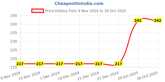 firstcry.com rupa publications The India I Love New - English rupa publications Price History Graph from 9 Nov 2024 to 28 Oct 2025