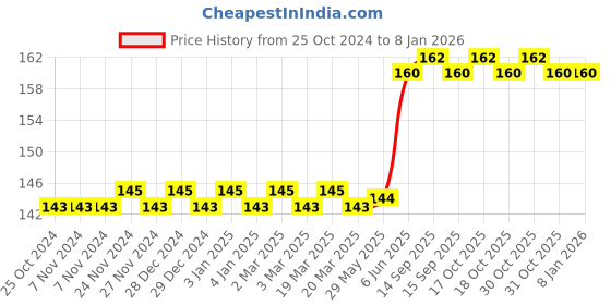 firstcry.com rupa publications The Jungle Book- English rupa publications Price History Graph from 25 Oct 2024 to 7 Jan 2026