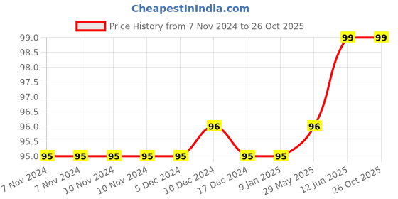 firstcry.com rupa publications The Luxor Handwriting Book - English rupa publications Price History Graph from 7 Nov 2024 to 25 Oct 2025