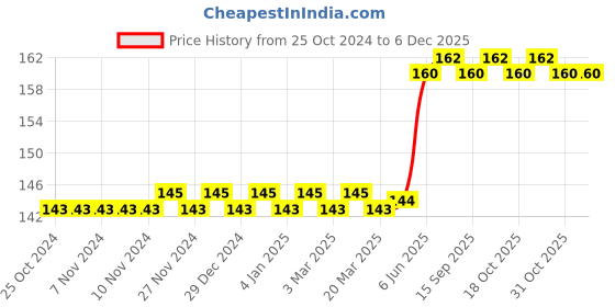 firstcry.com rupa publications The Railway Children- English rupa publications Price History Graph from 25 Oct 2024 to 6 Dec 2025