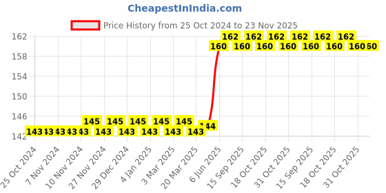firstcry.com rupa publications The Three Musketeers- English rupa publications Price History Graph from 25 Oct 2024 to 22 Nov 2025