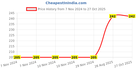 firstcry.com rupa publications The Tigers Of Taboo Valley Story Book - English rupa publications Price History Graph from 7 Nov 2024 to 27 Oct 2025