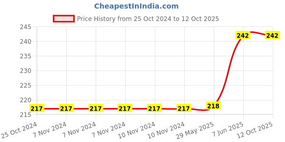 firstcry.com rupa publications The Tinkle Brain Gym 5 : Puzzles, DIYs, Jokes & More! rupa publications Price History Graph from 25 Oct 2024 to 11 Oct 2025