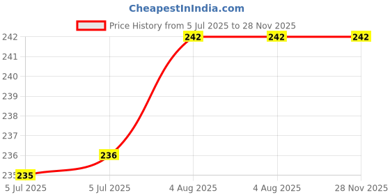 firstcry.com rupa publications The Very Best Of A P J Abdul Kalam : The Righteous Of Life - English rupa publications Price History Graph from 5 Jul 2025 to 28 Nov 2025