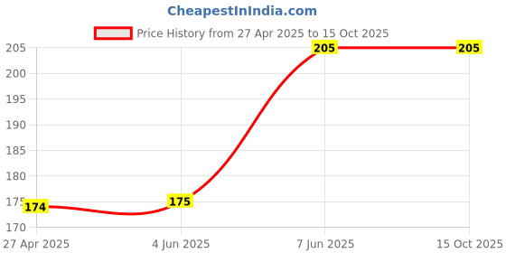 firstcry.com rupa publications The World Outside My Window Story Book - English rupa publications Price History Graph from 27 Apr 2025 to 15 Oct 2025