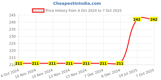firstcry.com rupa publications Train Your Brain Ultimate Memory Hacks- English rupa publications Price History Graph from 4 Oct 2024 to 7 Oct 2025