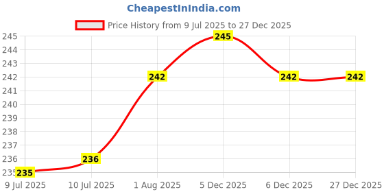 firstcry.com rupa publications Ultimate Grandmother Hacks: 50 Kickass Traditional Habits for a Fitter You - English rupa publications Price History Graph from 9 Jul 2025 to 27 Dec 2025