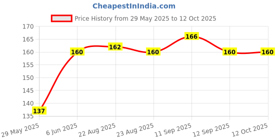 firstcry.com rupa publications Ultimate Guide To Modern Parenting - English rupa publications Price History Graph from 29 May 2025 to 12 Oct 2025