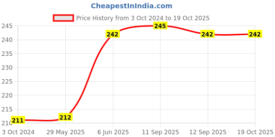 firstcry.com rupa publications Verbal Reasoning Book 1- English rupa publications Price History Graph from 3 Oct 2024 to 17 Oct 2025