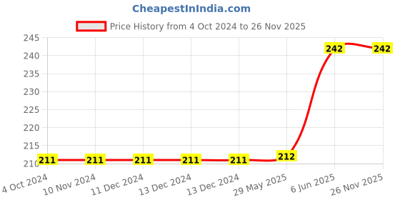firstcry.com rupa publications Verbal Reasoning Book 2 - English rupa publications Price History Graph from 4 Oct 2024 to 25 Nov 2025