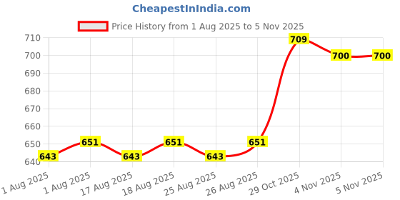 firstcry.com Rushabh Novelty Insulated , BPA Free, leakproof, hot and cold, bottle for school, college, office and travelling Water Bottle - 1245-Green -500ml rushabh novelty Price History Graph from 1 Aug 2025 to 1 Nov 2025