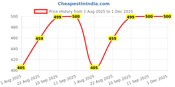 firstcry.com Rushabh Novelty Lunch Box 2022-Blue rushabh novelty Price History Graph from 1 Aug 2025 to 1 Dec 2025