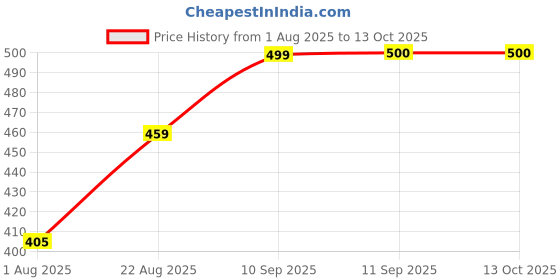 firstcry.com Rushabh Novelty Lunch Box 2022-Red rushabh novelty Price History Graph from 1 Aug 2025 to 13 Oct 2025