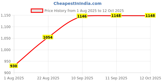 firstcry.com Rushabh Novelty Lunch Box 2534-Unicorn- Yellow rushabh novelty Price History Graph from 1 Aug 2025 to 12 Oct 2025