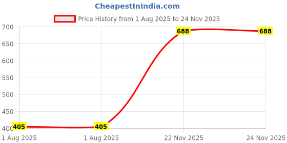 firstcry.com Rushabh Novelty Lunch Box 2535-Space - Navy Blue rushabh novelty Price History Graph from 1 Aug 2025 to 23 Nov 2025