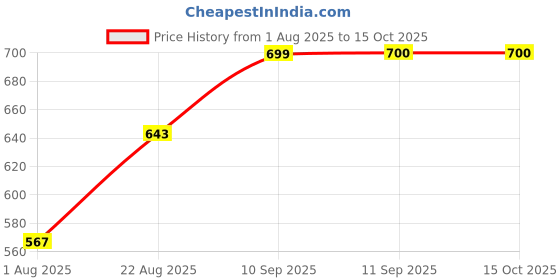 firstcry.com Rushabh Novelty Lunch Box 2553-Dino - Blue rushabh novelty Price History Graph from 1 Aug 2025 to 14 Oct 2025