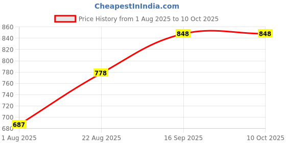 firstcry.com Rushabh Novelty Lunch Box 2555-White rushabh novelty Price History Graph from 1 Aug 2025 to 10 Oct 2025