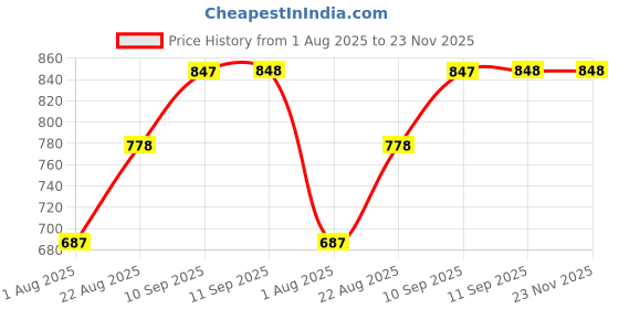 firstcry.com Rushabh Novelty Lunch Box 2558-Peach rushabh novelty Price History Graph from 1 Aug 2025 to 23 Nov 2025