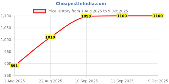 firstcry.com Rushabh Novelty Lunch Box 2566-Brown rushabh novelty Price History Graph from 1 Aug 2025 to 9 Oct 2025