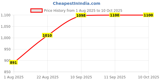 firstcry.com Rushabh Novelty Lunch Box 2566-Peach rushabh novelty Price History Graph from 1 Aug 2025 to 9 Oct 2025
