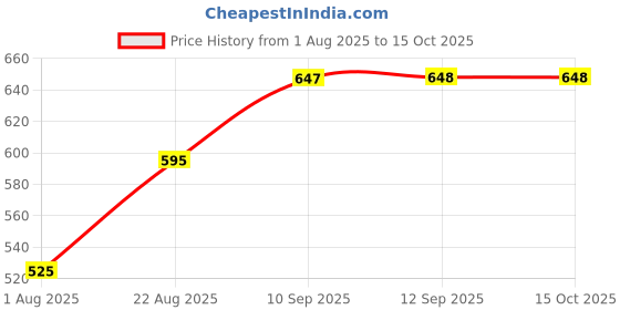 firstcry.com Rushabh Novelty Lunch Box 2576-Dino - Red rushabh novelty Price History Graph from 1 Aug 2025 to 14 Oct 2025