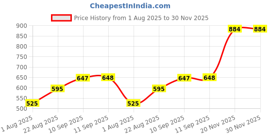 firstcry.com Rushabh Novelty Lunch Box 2576-Space - Turquoise rushabh novelty Price History Graph from 1 Aug 2025 to 30 Nov 2025