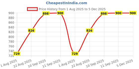 firstcry.com Rushabh Novelty Lunch Box 2620-Pink rushabh novelty Price History Graph from 1 Aug 2025 to 5 Dec 2025