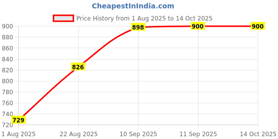 firstcry.com Rushabh Novelty Lunch Box 2620-Turqoise rushabh novelty Price History Graph from 1 Aug 2025 to 14 Oct 2025