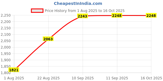 firstcry.com Rushabh Novelty Lunch Box 637-Green rushabh novelty Price History Graph from 1 Aug 2025 to 15 Oct 2025