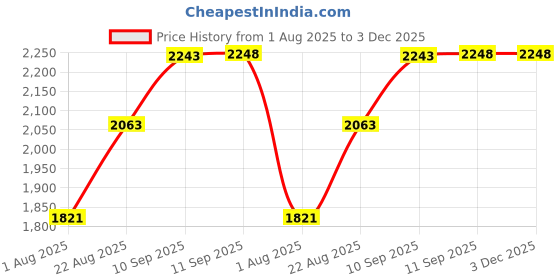 firstcry.com Rushabh Novelty Lunch Box 637-Purple rushabh novelty Price History Graph from 1 Aug 2025 to 3 Dec 2025