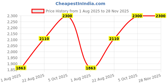 firstcry.com Rushabh Novelty Lunch Box 639-Purple rushabh novelty Price History Graph from 1 Aug 2025 to 28 Nov 2025