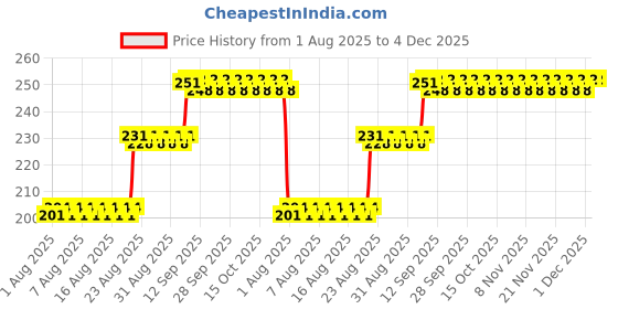 firstcry.com Rushabh Novelty Lunch Box 6576-Peach rushabh novelty Price History Graph from 1 Aug 2025 to 4 Dec 2025